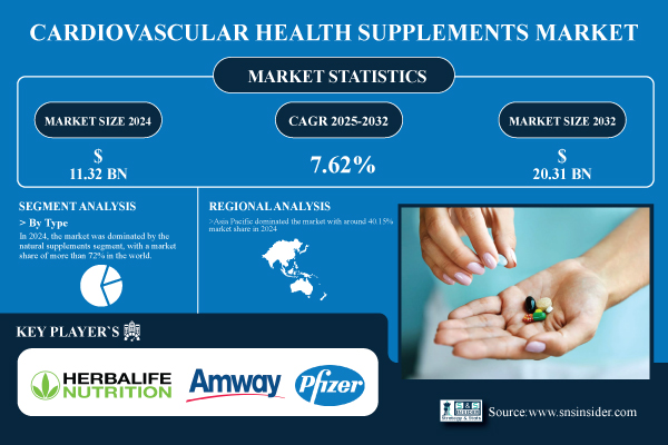 Cardiovascular Health Supplements Market to Reach USD 20.31 Billion by 2032 Owing to the Rising Incidences of Cardiovascular Diseases and Aging Population | S&S Insider