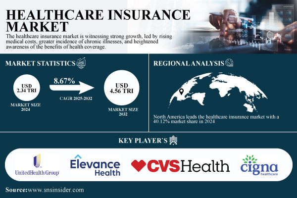 Healthcare Insurance Market Size to Reach USD 4.56 Trillion by 2032 Owing to Rising Costs and Expanding Coverage | S&S Insider
