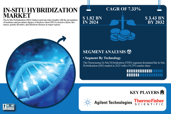 In Situ Hybridization Market Size to Reach USD 3.43 Billion by 2032 Owing to the Surging Incidence of Cancer and Genetic Diseases Globally | S Insider